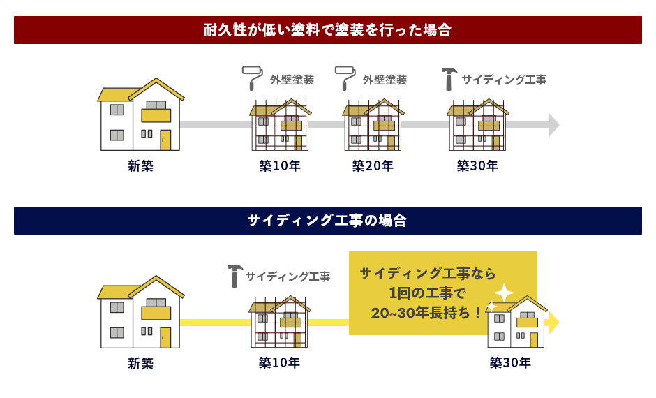 塗装工事とサイディング工事の違い