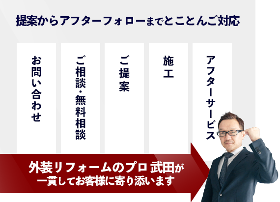 提案からアフターフォローまでとことんご対応。お問い合わせ→ご相談･無料相談→ご提案→施工→アフターサービス。外装リフォームのプロが一貫してお客様に寄り添います。