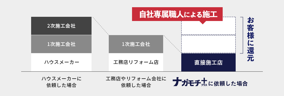 自社施工のため、中間マージンなどの無駄なコストがかからず、皆様に高品質な外装リフォームを適正価格でご提供することが可能となっています。