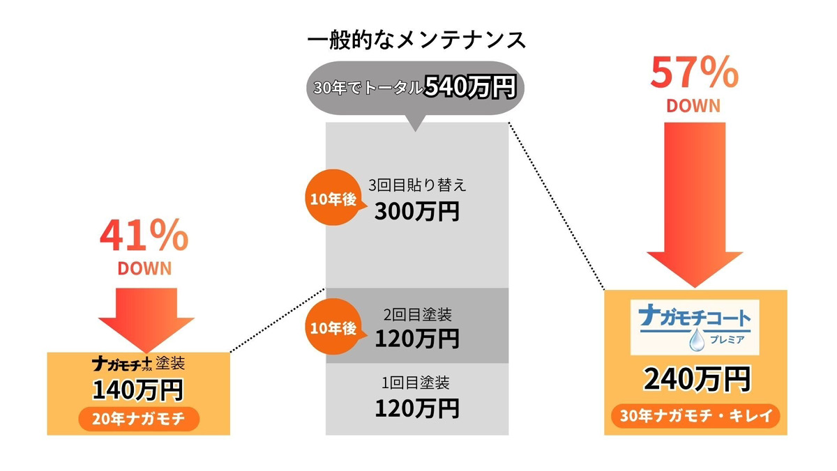 一般的な塗装は30年で3回、トータル540万円。ナガモチプラスなら1回の塗装で140万円（57%Down）、30年ナガモチ。