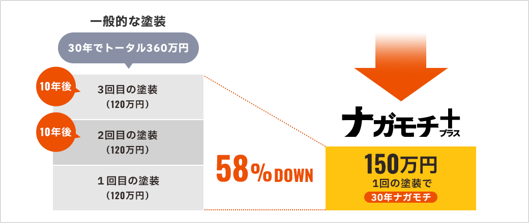 一般的な塗装は30年で3回、トータル360万円。ナガモチプラスなら1回の塗装で150万円（58%Down）、30年ナガモチ。