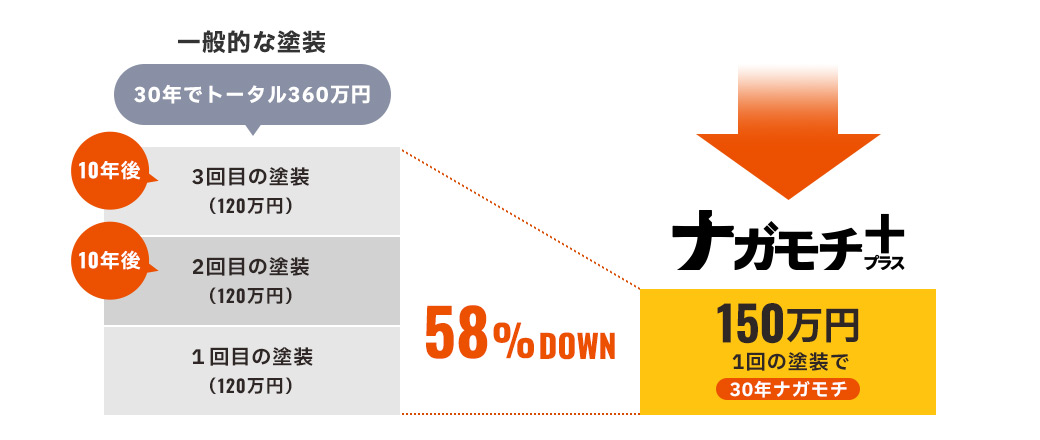 一般的な塗装は30年で3回、トータル360万円。ナガモチプラスなら1回の塗装で150万円（58%Down）、30年ナガモチ。