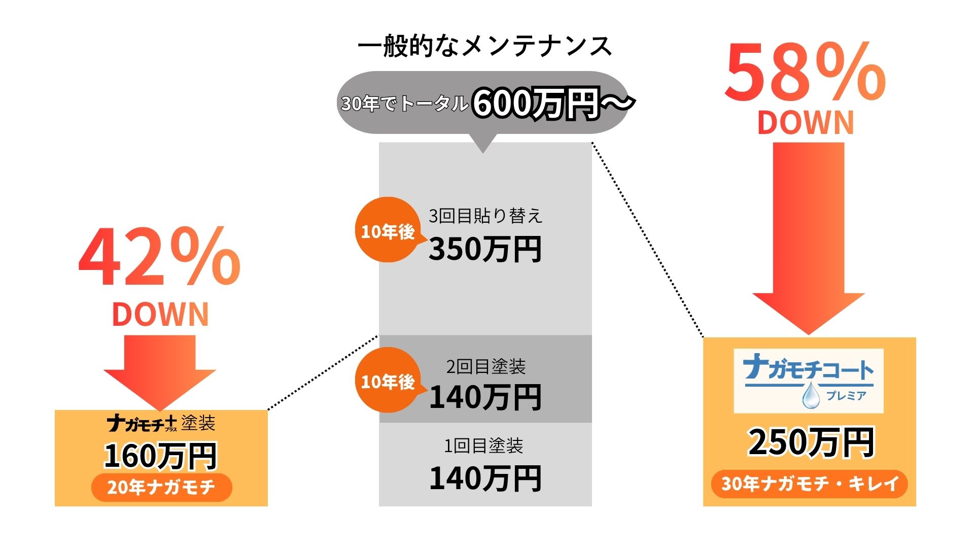 一般的なメンテナンスは30年でトータル600万円。ナガモチプラス塗装なら160万円（42%DOWN・20年ナガモチ）、ナガモチコートプレミアなら250万円（58%DOWN・30年ナガモチ・キレイ）。